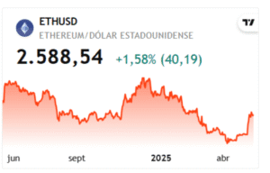 Gráfico ETHUSD TradingView
