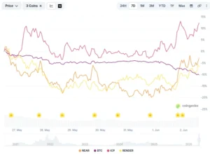 NEAR, ICP y RENDER superan a Bitcoin: Los tokens de IA desafían la corrección del mercado