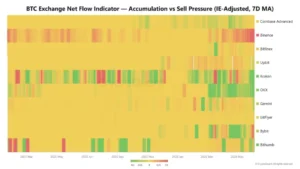 Presión de venta en Binance supera 48 días: ¿Qué indica para Bitcoin?